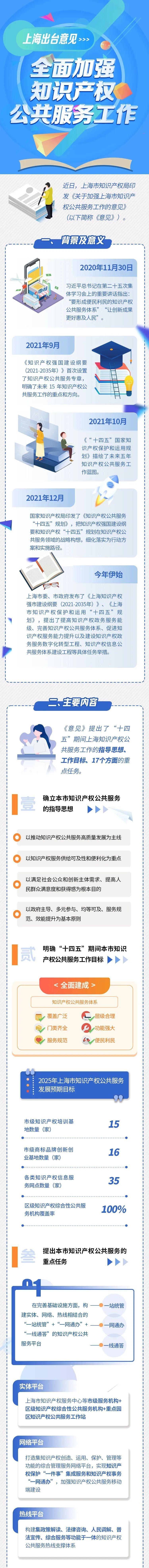 一图了解！上海出台意见全面加强知识产权公共服务工作